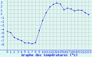 Courbe de tempratures pour Soria (Esp)