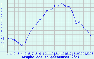 Courbe de tempratures pour Kise Pa Hedmark