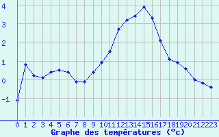 Courbe de tempratures pour Aix-la-Chapelle (All)