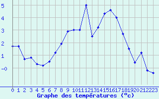 Courbe de tempratures pour Deutschneudorf-Brued