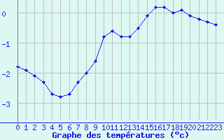 Courbe de tempratures pour Verngues - Hameau de Cazan (13)