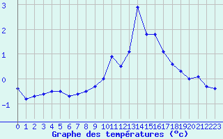 Courbe de tempratures pour Hohenpeissenberg