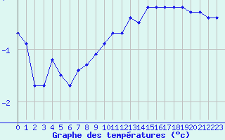 Courbe de tempratures pour Landser (68)