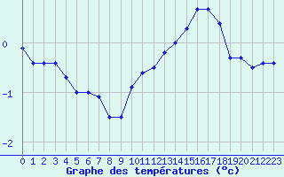 Courbe de tempratures pour Mont-Aigoual (30)