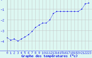 Courbe de tempratures pour Belfort-Dorans (90)