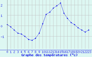 Courbe de tempratures pour La Beaume (05)