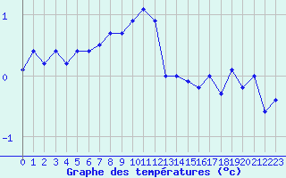 Courbe de tempratures pour Tromso