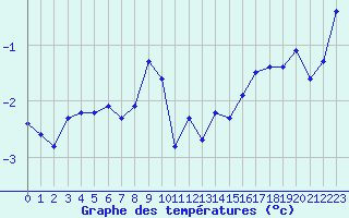 Courbe de tempratures pour Chasseral (Sw)