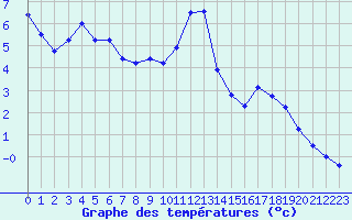 Courbe de tempratures pour Chaumont (Sw)