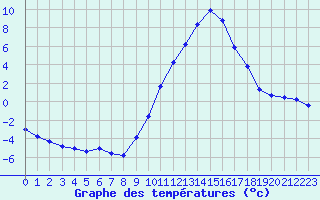 Courbe de tempratures pour Saint-Auban (04)