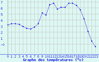 Courbe de tempratures pour Pirou (50)