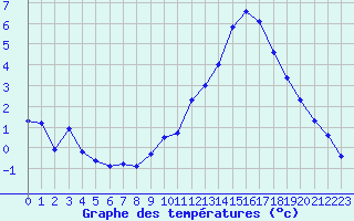 Courbe de tempratures pour Ambrieu (01)