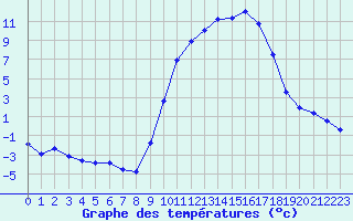 Courbe de tempratures pour Christnach (Lu)