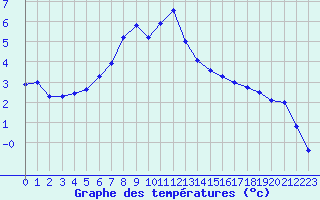 Courbe de tempratures pour Virtsu