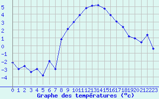 Courbe de tempratures pour Bad Lippspringe