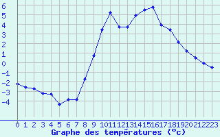 Courbe de tempratures pour Alberschwende