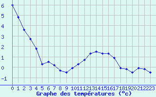 Courbe de tempratures pour Millau - Soulobres (12)