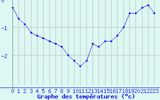 Courbe de tempratures pour Chivres (Be)