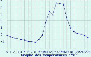 Courbe de tempratures pour Nmes - Courbessac (30)