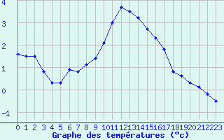 Courbe de tempratures pour Solendet