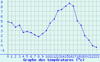 Courbe de tempratures pour Creil (60)