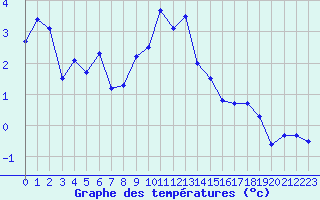 Courbe de tempratures pour Chaumont (Sw)