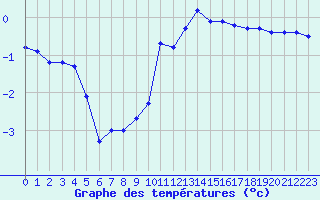 Courbe de tempratures pour Avord (18)