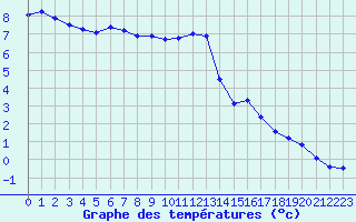 Courbe de tempratures pour Fundata