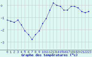 Courbe de tempratures pour Bouligny (55)