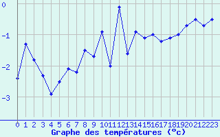 Courbe de tempratures pour Grand Saint Bernard (Sw)