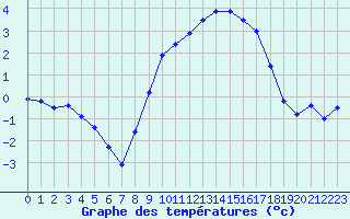 Courbe de tempratures pour Lahr (All)