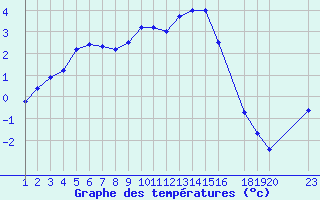 Courbe de tempratures pour Diepenbeek (Be)
