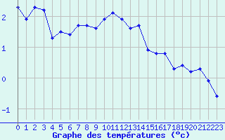 Courbe de tempratures pour Ristna