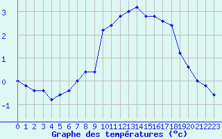 Courbe de tempratures pour Pian Rosa (It)