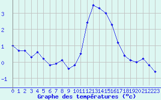 Courbe de tempratures pour Cambrai / Epinoy (62)