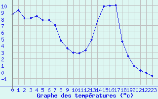 Courbe de tempratures pour Recoubeau (26)