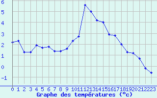 Courbe de tempratures pour Grimentz (Sw)