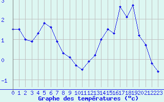 Courbe de tempratures pour Mont-Rigi (Be)