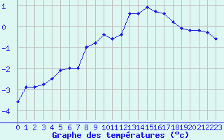 Courbe de tempratures pour Saentis (Sw)