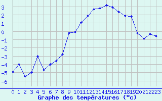 Courbe de tempratures pour Sion (Sw)