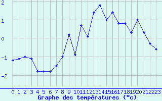 Courbe de tempratures pour Les Attelas