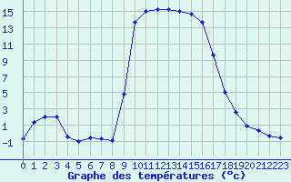 Courbe de tempratures pour Figari (2A)