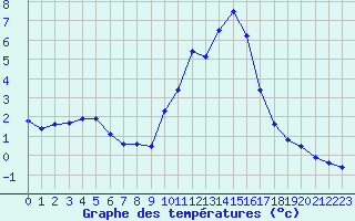 Courbe de tempratures pour Embrun (05)