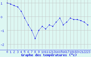 Courbe de tempratures pour Mont-Aigoual (30)