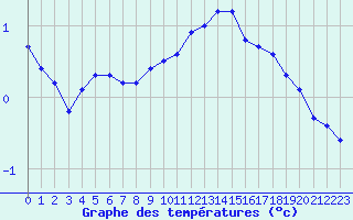 Courbe de tempratures pour Miribel-les-Echelles (38)