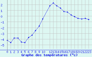 Courbe de tempratures pour Kajaani Petaisenniska