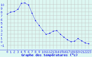 Courbe de tempratures pour Sattel-Aegeri (Sw)