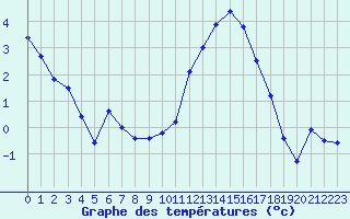 Courbe de tempratures pour Saint-Nazaire (44)