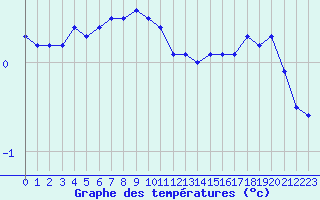 Courbe de tempratures pour Spa - La Sauvenire (Be)