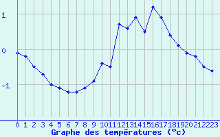 Courbe de tempratures pour Chamonix-Mont-Blanc (74)